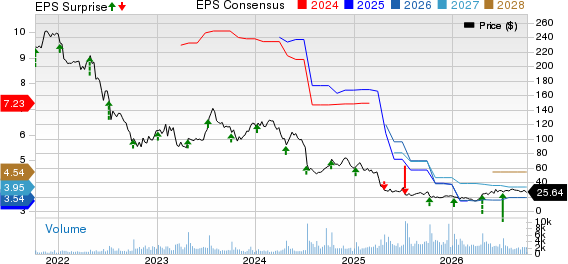 Helen of Troy Limited Price, Consensus and EPS Surprise