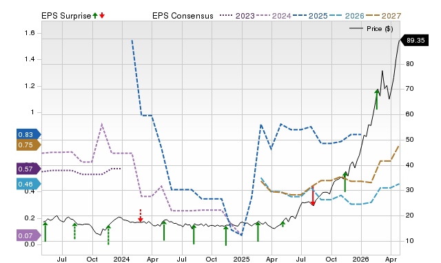 Price, Consensus and EPS Surprise Chart for ENLT