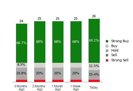 Broker Rating Breakdown Chart for HOOD