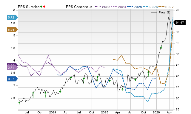 Price, Consensus and EPS Surprise Chart for SU