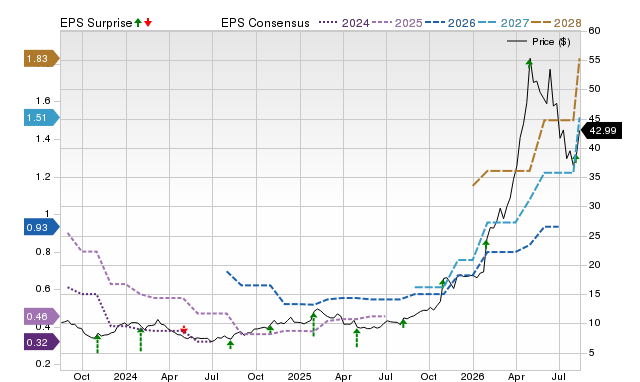 Zacks Price, Consensus and EPS Surprise Chart for VIAV