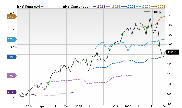 Zacks Price, Consensus and EPS Surprise Chart for TJX