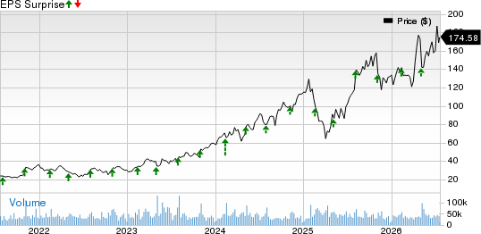 Arista Networks, Inc. Price and EPS Surprise