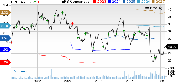 Keurig Dr Pepper, Inc Price, Consensus and EPS Surprise