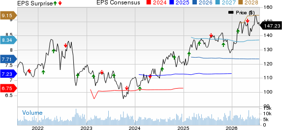 DTE Energy Company Price, Consensus and EPS Surprise