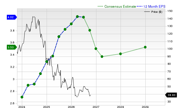12-month consensus EPS estimate for NVO