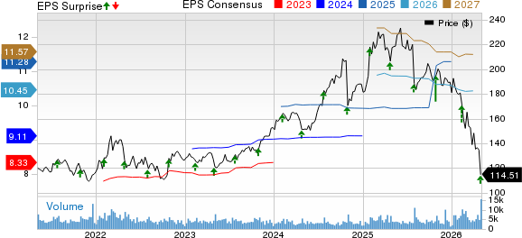 Check Point Software Technologies Ltd. Price, Consensus and EPS Surprise