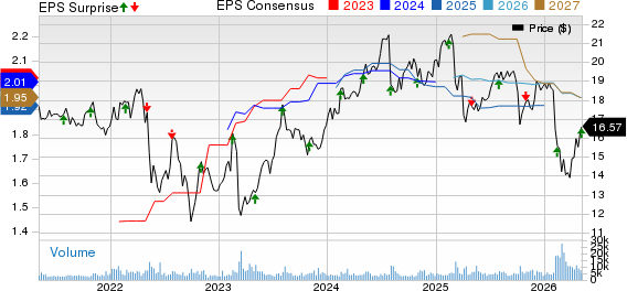 Hercules Capital, Inc. Price, Consensus and EPS Surprise