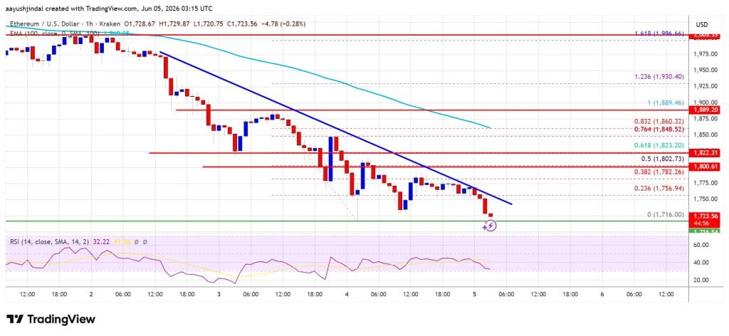 Ethereum Price
