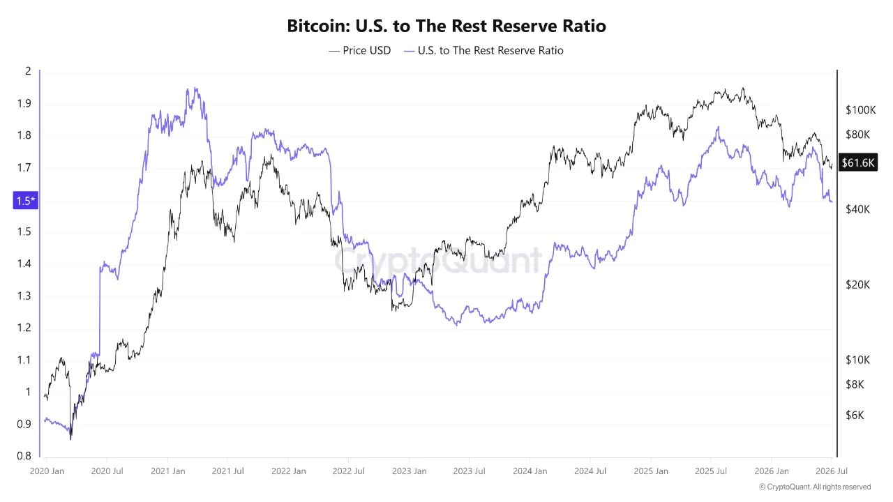 Отношение биткоин-резервов США к остальному миру и цена BTC