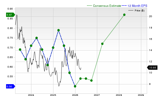 12-month consensus EPS estimate for GOOS