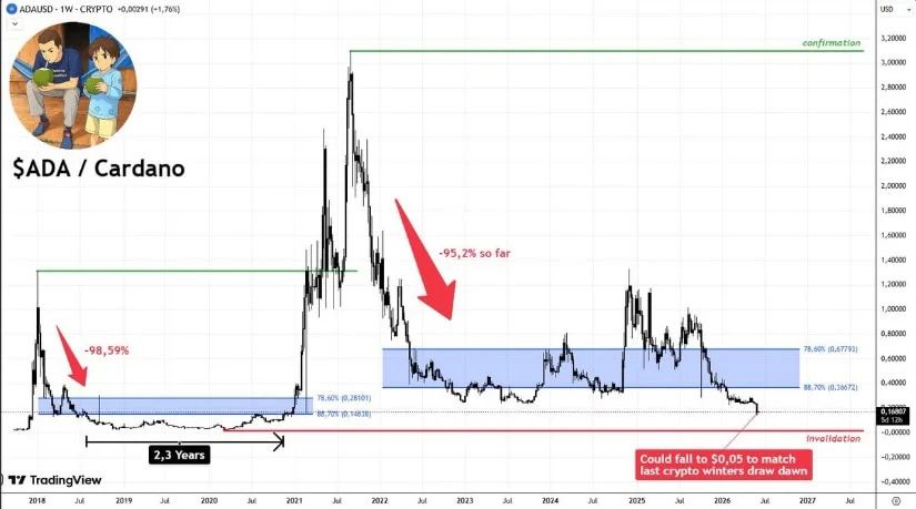 Cardano Price Prediction Signalling Move Towards $0.36