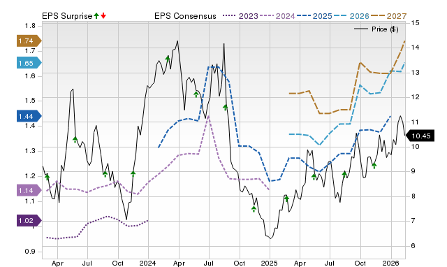 Price, Consensus and EPS Surprise Chart for PAGS