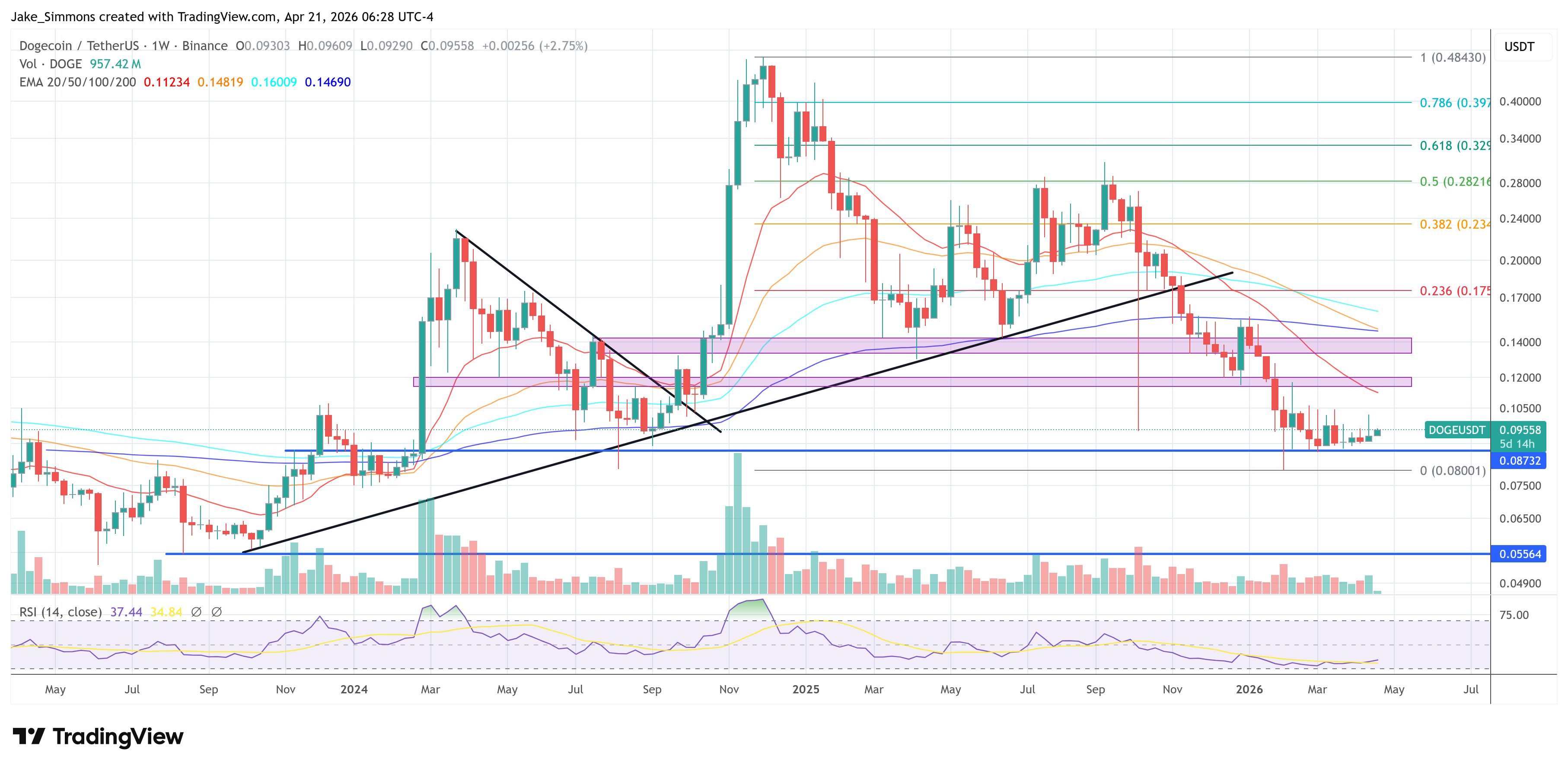 Gráfico de precio de Dogecoin
