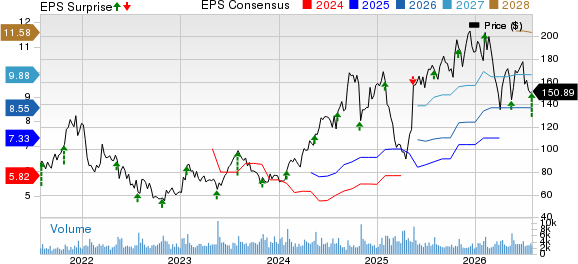 Boot Barn Holdings, Inc. Price, Consensus and EPS Surprise