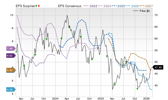 Price, Consensus and EPS Surprise Chart for MTDR