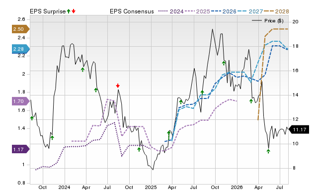 Price, Consensus and EPS Surprise Chart for STNE