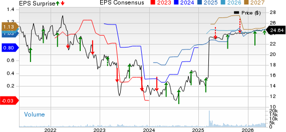 ProAssurance Corporation Price, Consensus and EPS Surprise