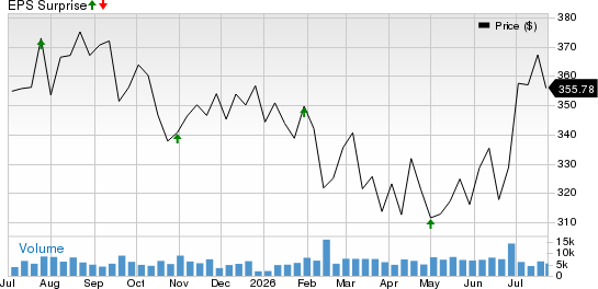 Aon plc Price and EPS Surprise