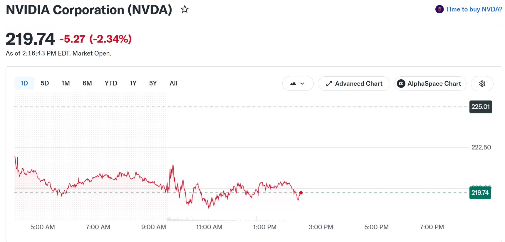 エヌビディア（NVDA）株のパフォーマンス　出典： Yahoo Finance