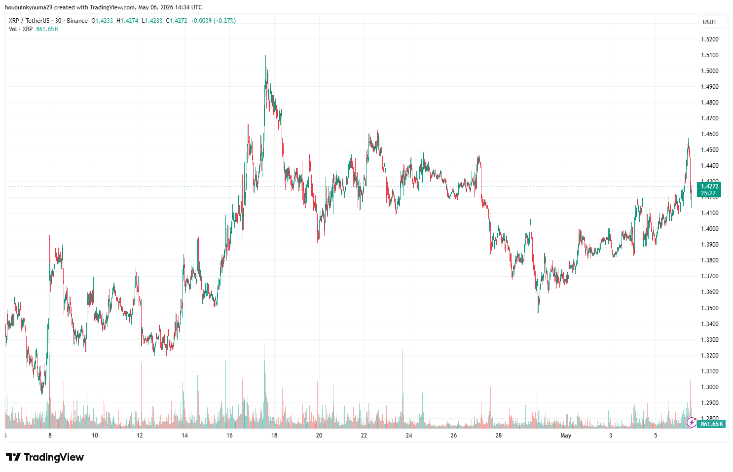 XRP Price Chart