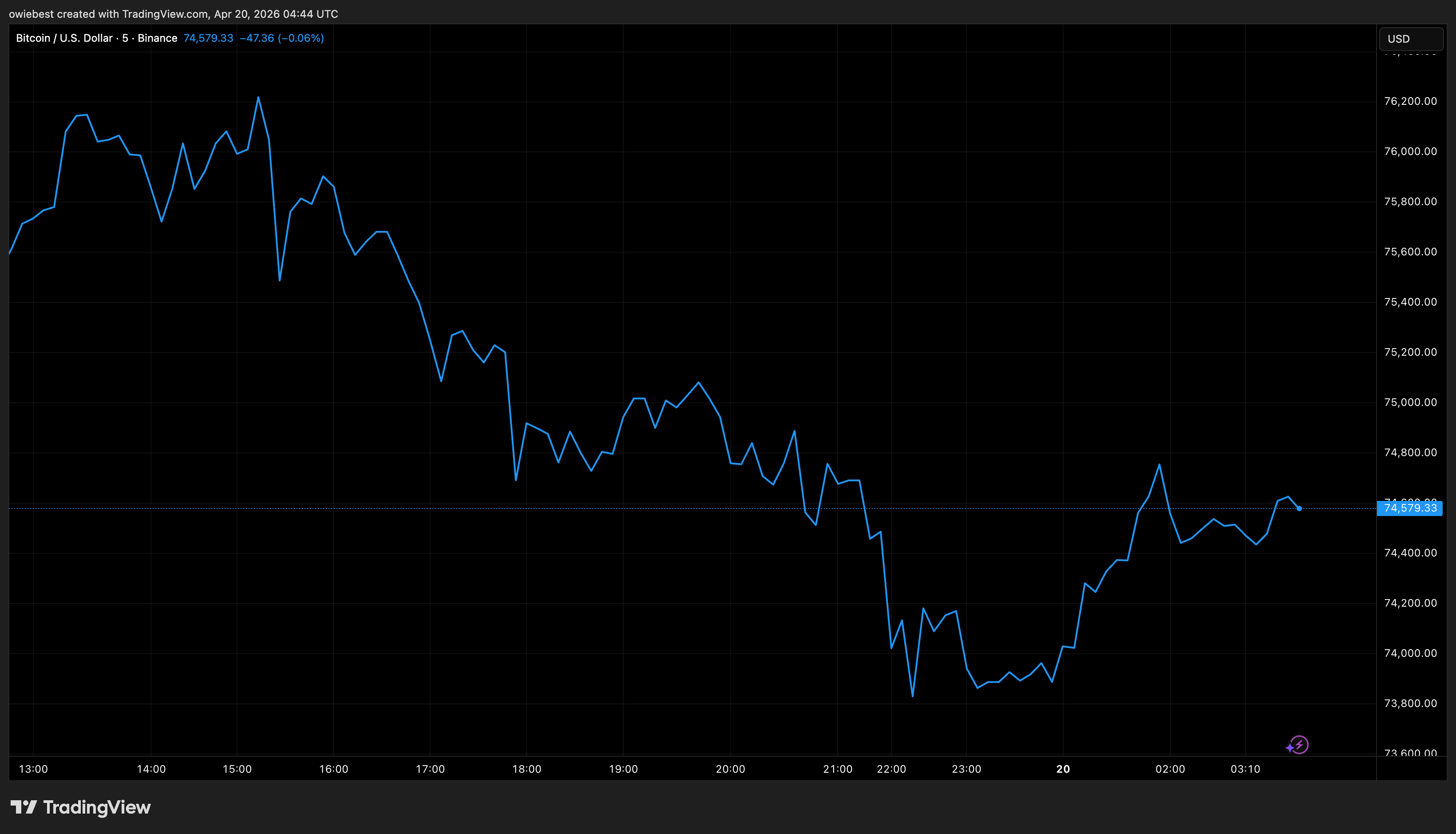 Bitcoin price chart from Tradingview.com