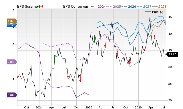Price, Consensus and EPS Surprise Chart for AR