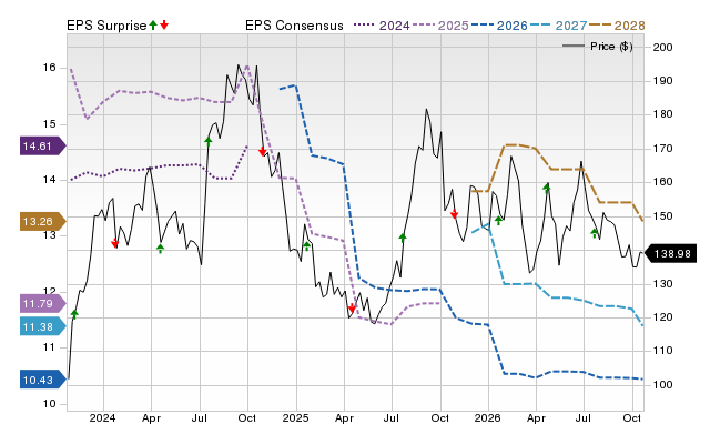 Price, Consensus and EPS Surprise Chart for DHI