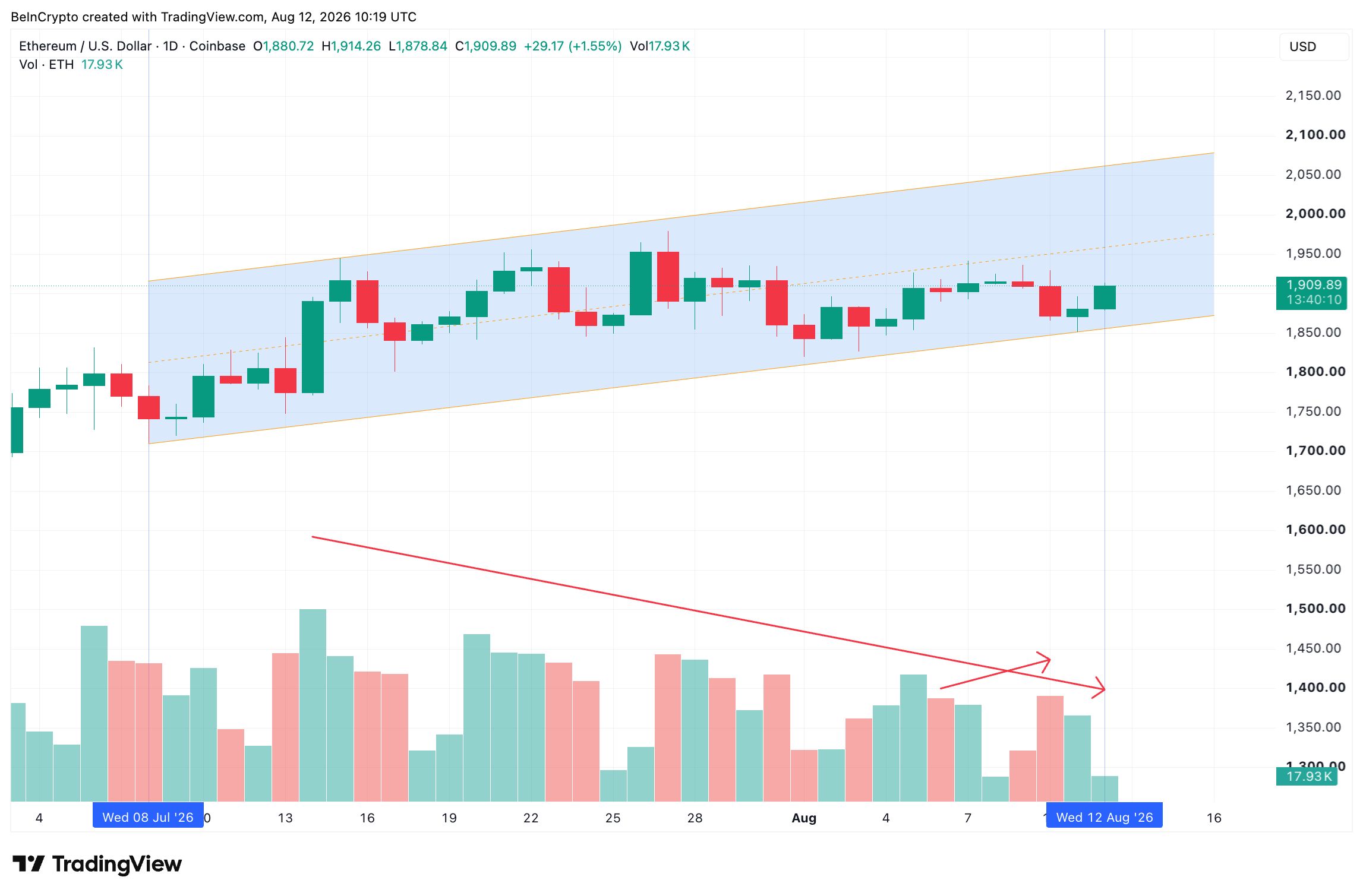 Ethereum Price Channel