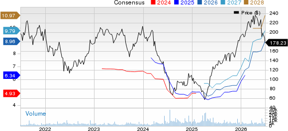 Five Below, Inc. Price and Consensus