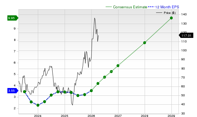 12-month consensus EPS estimate for SIMO