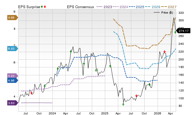 Zacks Price, Consensus and EPS Surprise Chart for ONTO