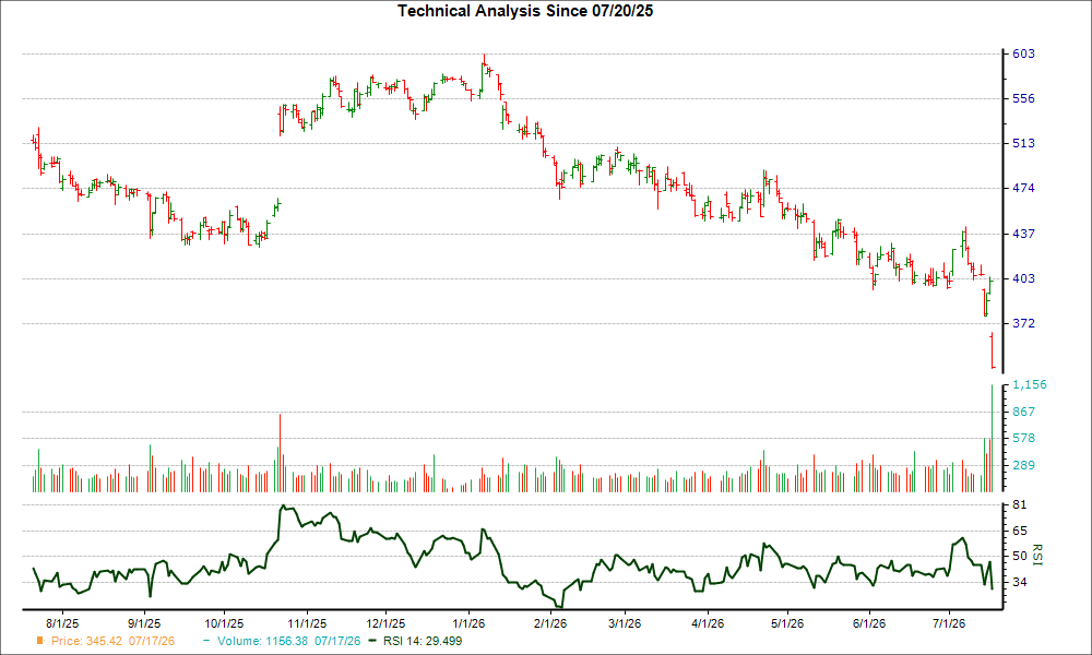 3-month RSI Chart for ISRG