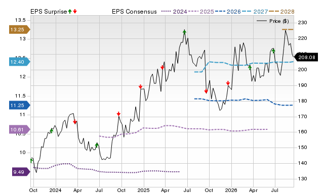 Price, Consensus and EPS Surprise Chart for DRI