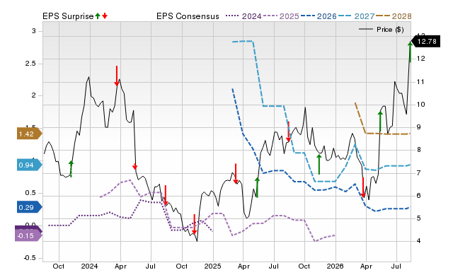 Zacks Price, Consensus and EPS Surprise Chart for FENC