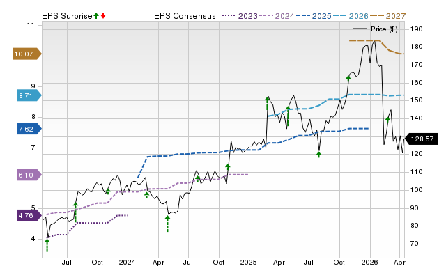 Zacks Price, Consensus and EPS Surprise Chart for HURN