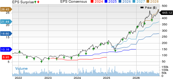 Taiwan Semiconductor Manufacturing Company Ltd. Price, Consensus and EPS Surprise
