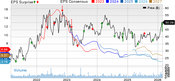 Ovintiv Inc. Price, Consensus and EPS Surprise