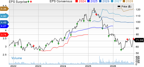 Brown & Brown, Inc. Price, Consensus and EPS Surprise