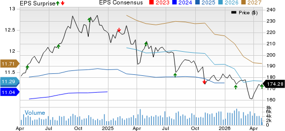 AvalonBay Communities, Inc. Price, Consensus and EPS Surprise