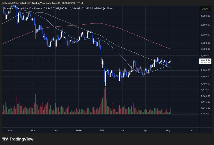 ETH testing critical resistance level | Source: ETHUSDT chart on TradingView