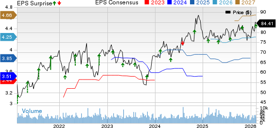Service Corporation International Price, Consensus and EPS Surprise