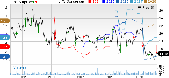 Mattel, Inc. Price, Consensus and EPS Surprise