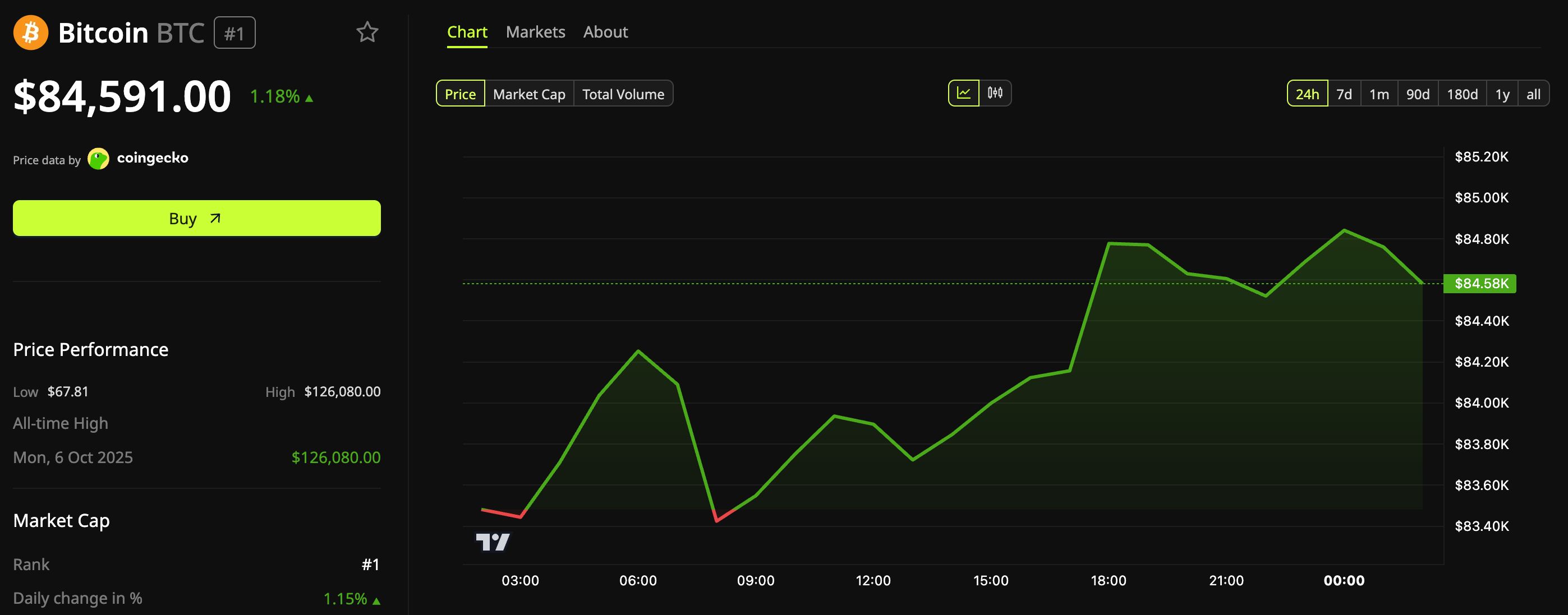 比特币（BTC）价格表现。