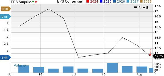 Cleanspark, Inc. Price, Consensus and EPS Surprise