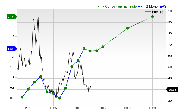 12-month consensus EPS estimate for CELH