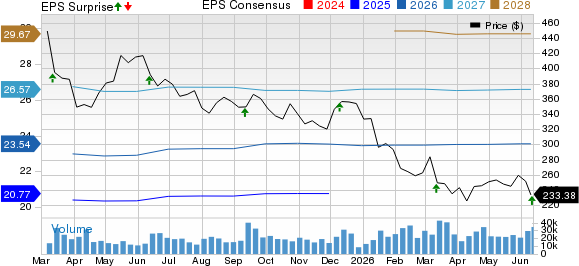 Adobe Inc. Price, Consensus and EPS Surprise