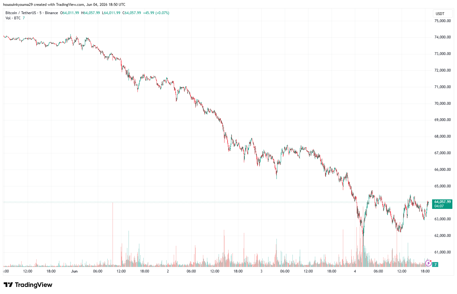 Bitcoin Price Chart