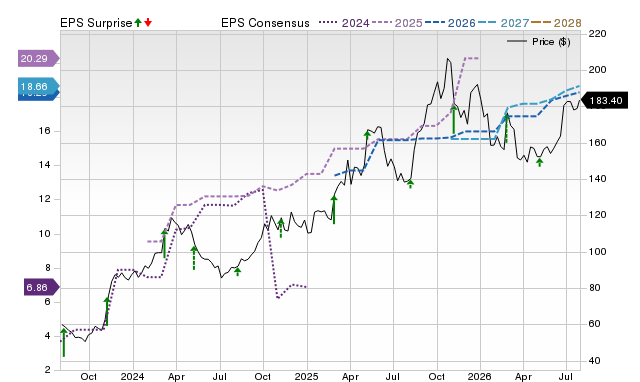 Price, Consensus and EPS Surprise Chart for HCI