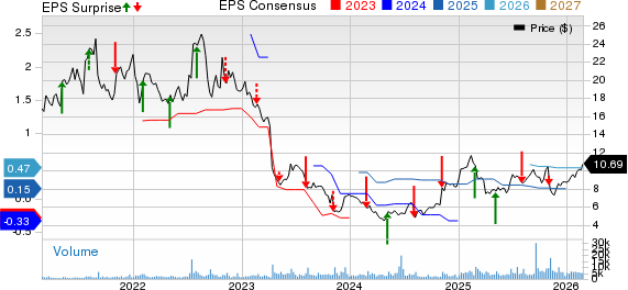 ADTRAN Holdings, Inc. Price, Consensus and EPS Surprise